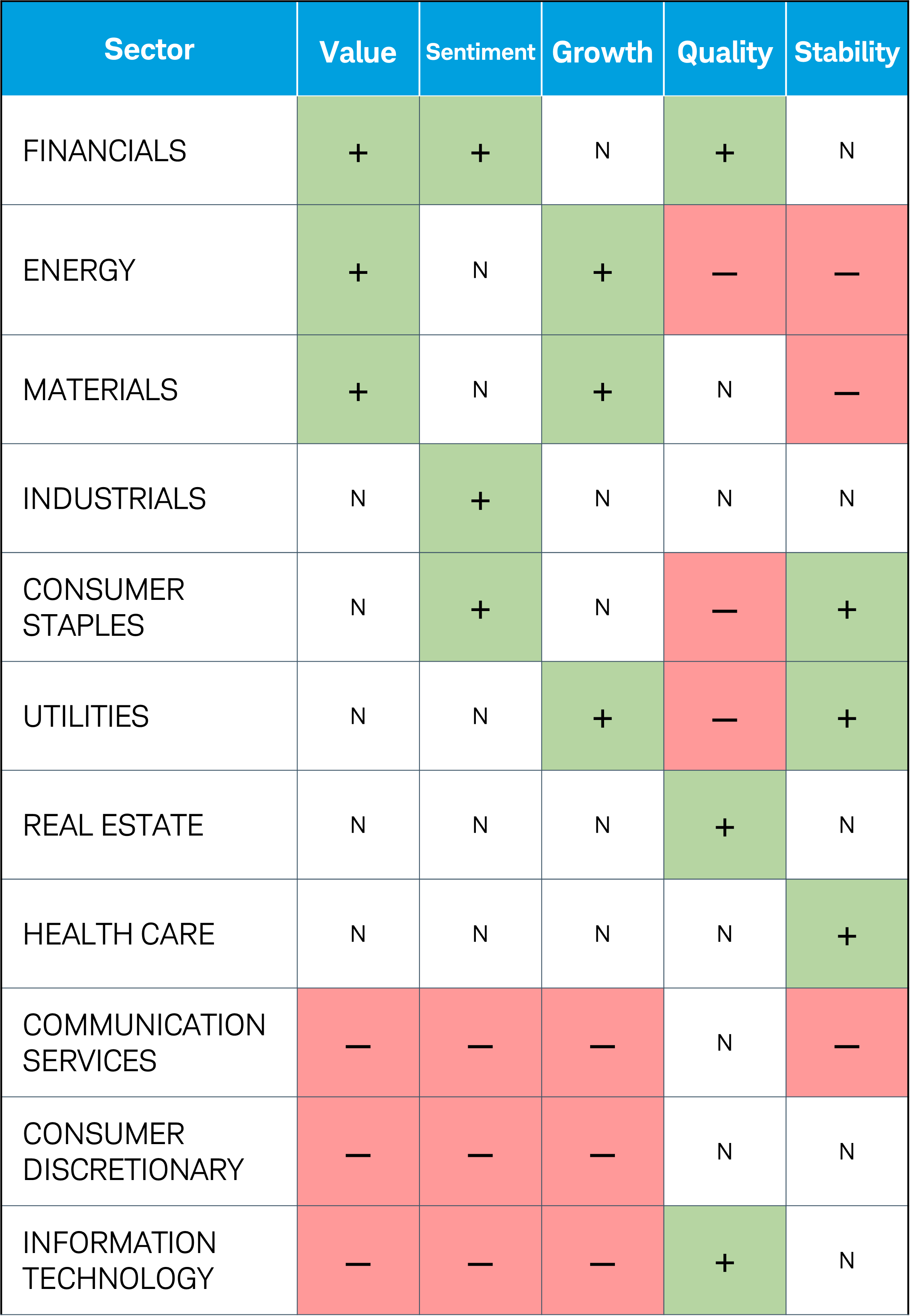Table shows the current rankings for the 11 sectors based on five factors: Value, Sentiment, Growth, Quality and Stability. 