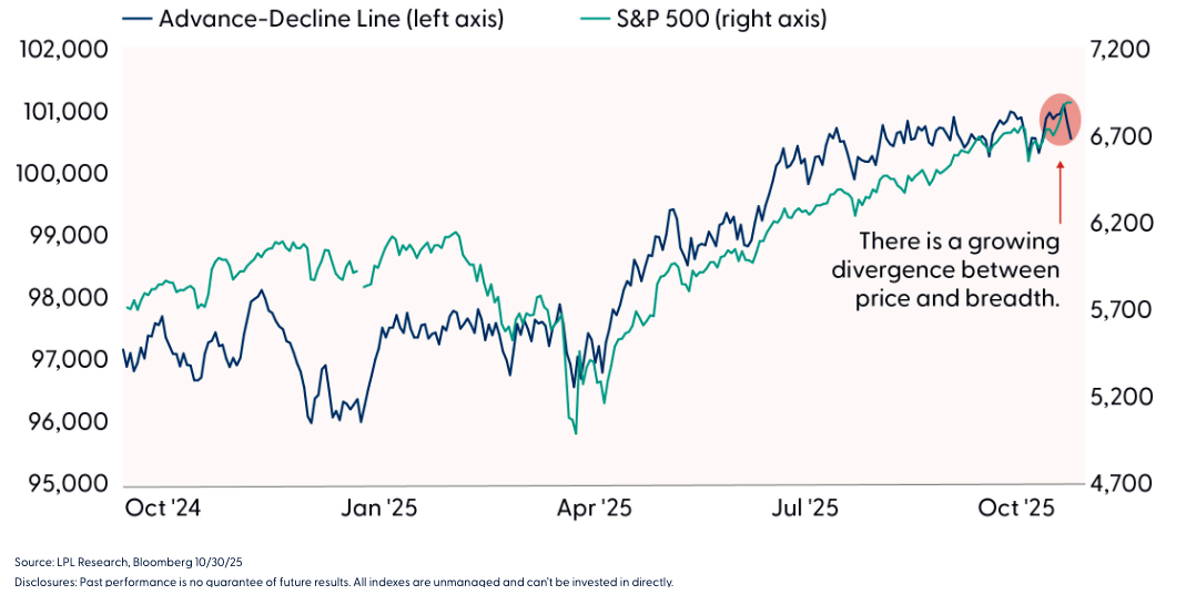 Underwhelming Participation in the Latest Rally to Record Highs