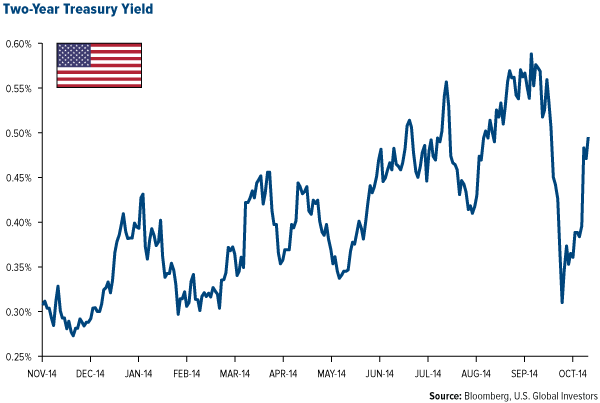 Two-Year Treasury Yield