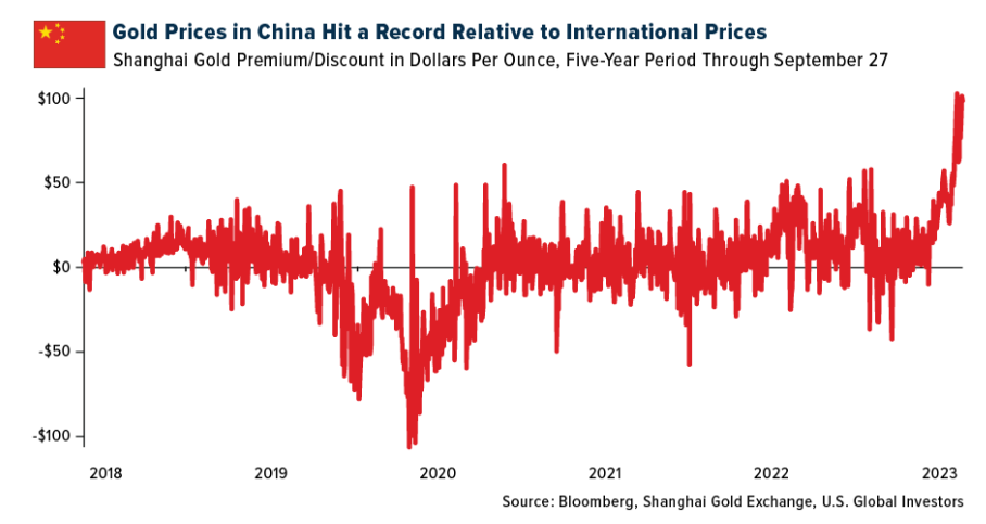 gold prices