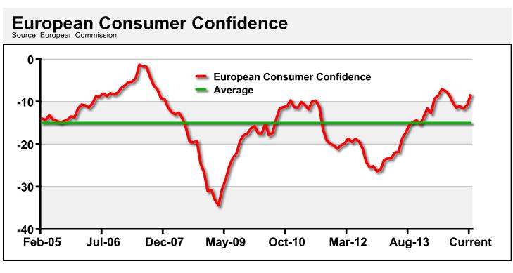 European Consumer Confidence