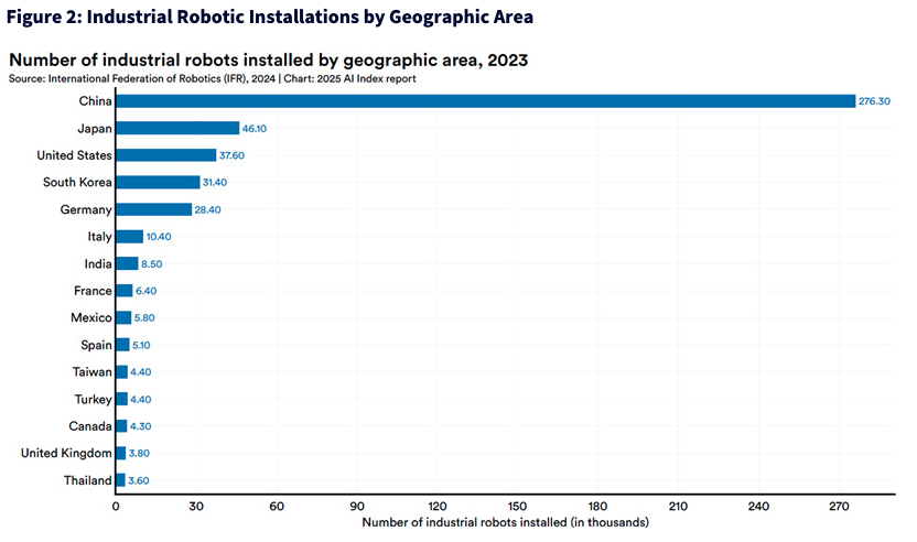 Figure 2: Industrial Robotic Installations by Geographic Area