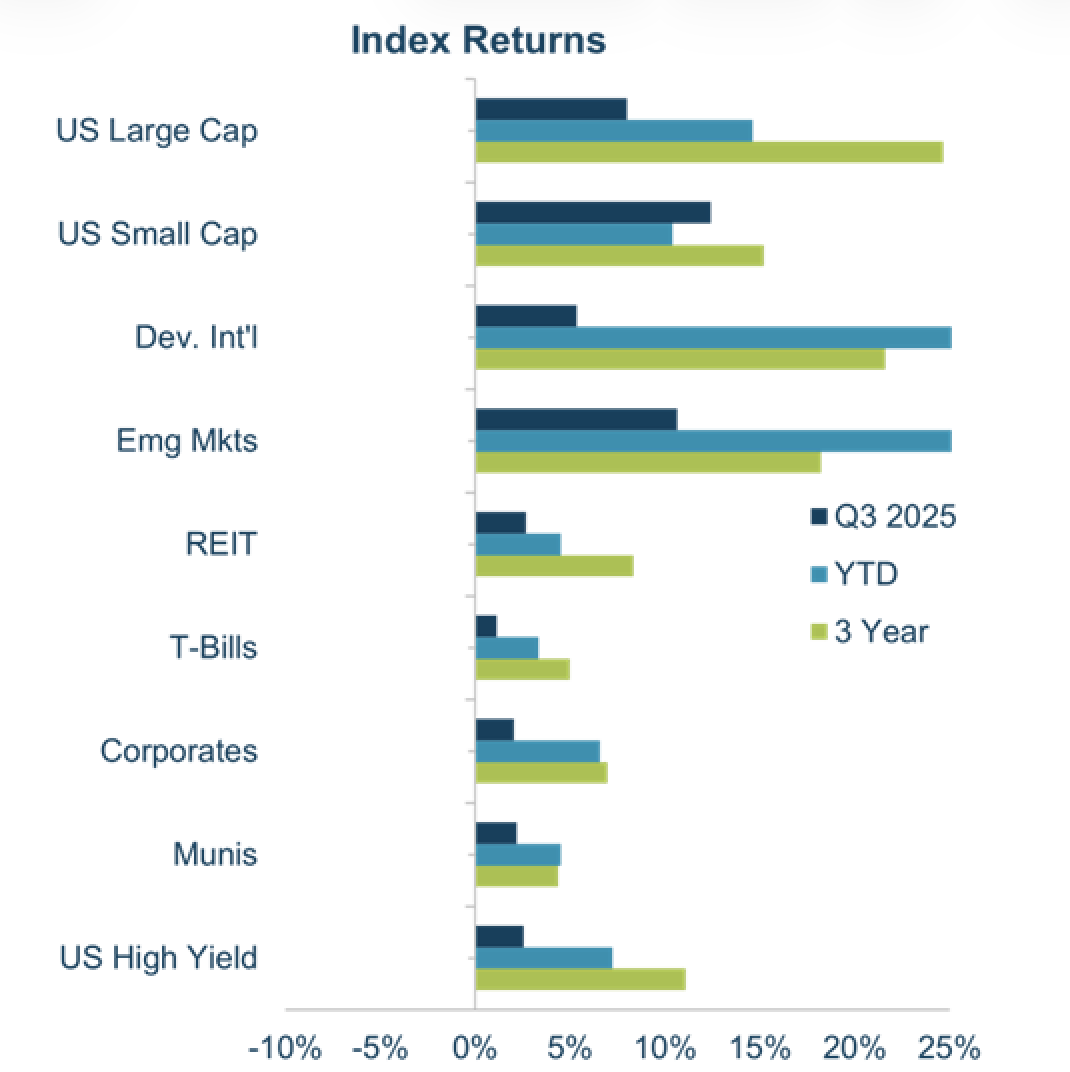 Index returns