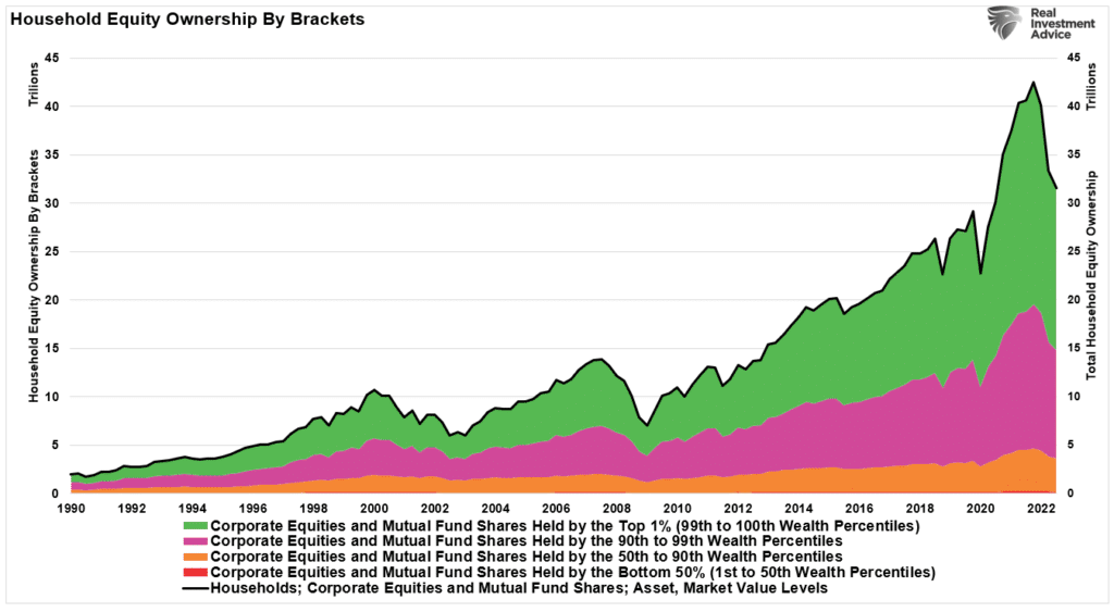 Graph showing "Household Equity Ownership By Brackets" from 1990 to 2022.