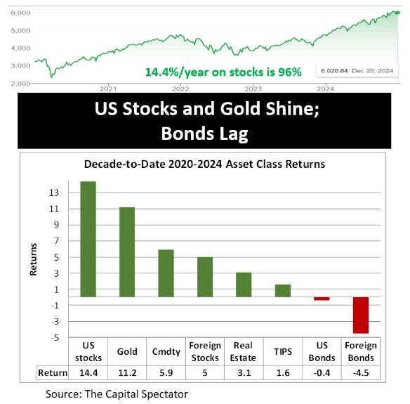 US Stocks