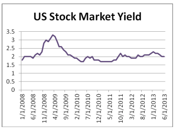 US Stock Market Yield
