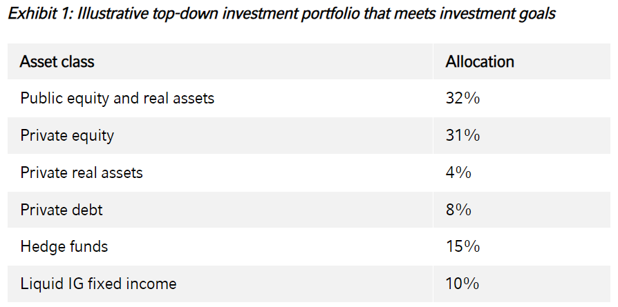 Illustrative top-down investment portfolio that meets investment goals