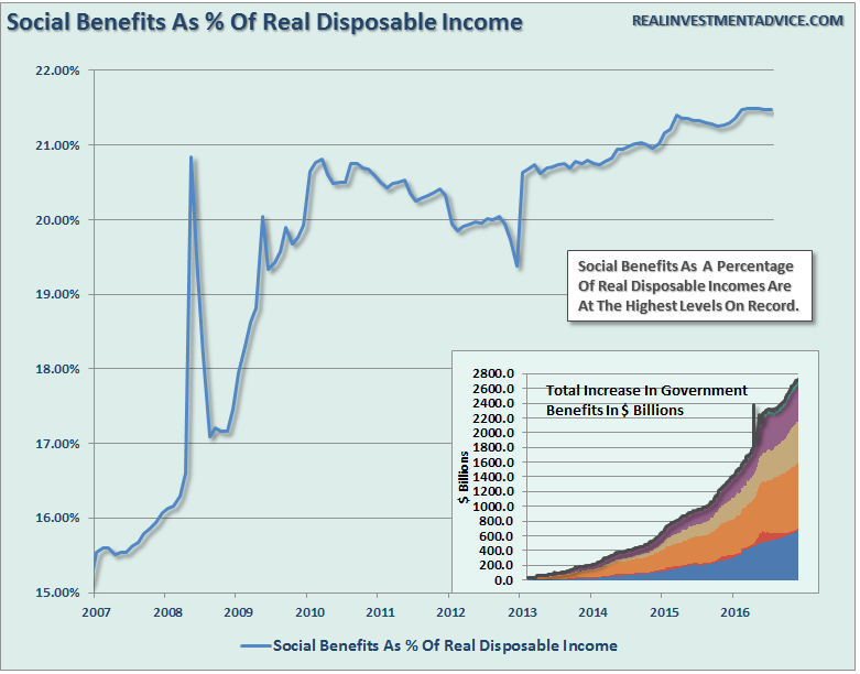 social-benefits-as-pct-dpi-092516