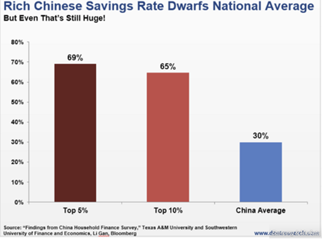 Rich Chinese Savings Rate Dwarfs National Average