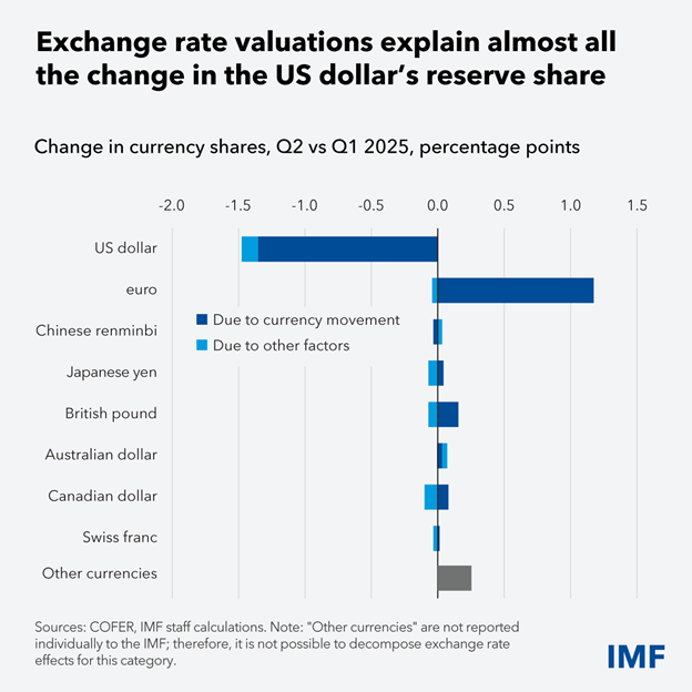 Exchange rate valuations
