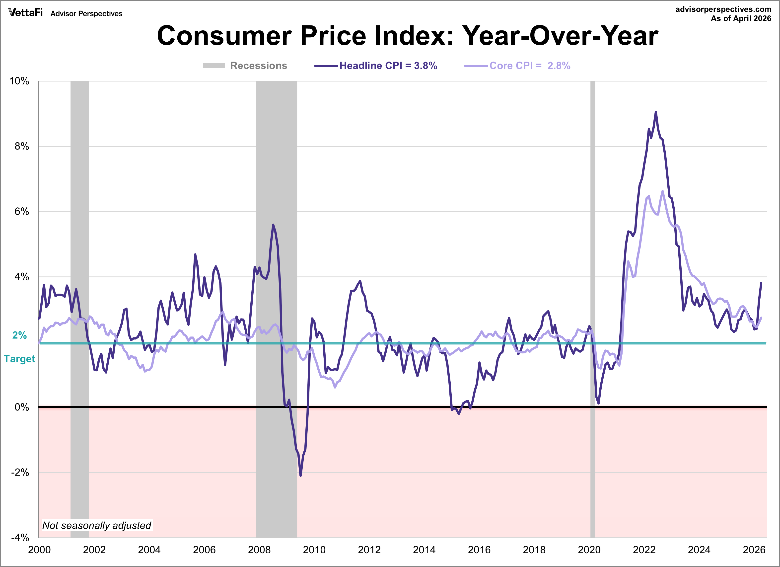 Consumer Price Index - headline and core CPI since 2000
