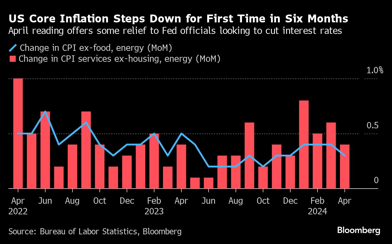 US core inflation