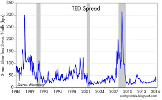 TED spread