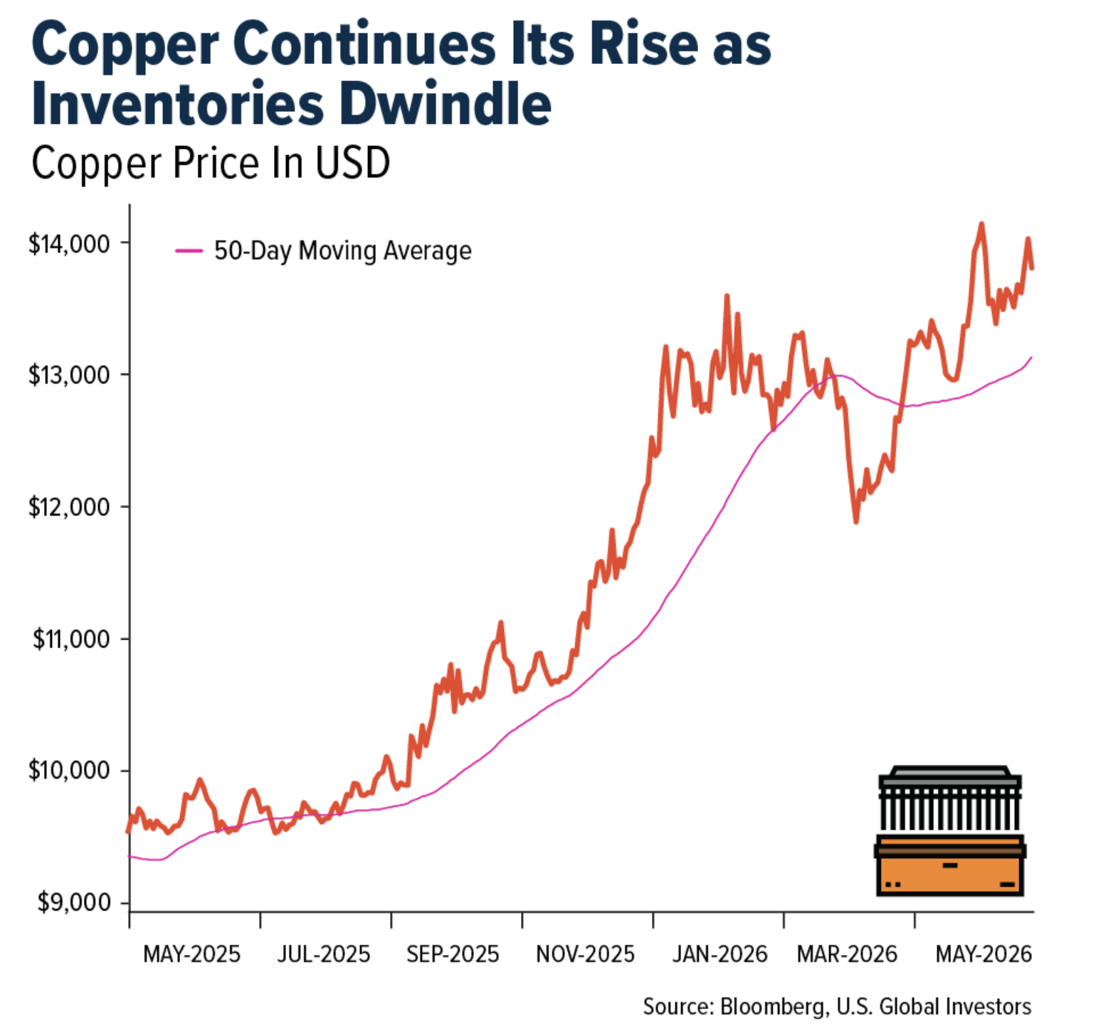 copper continues its rise