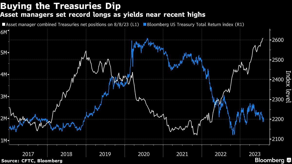 Buying the Treasuries Dip