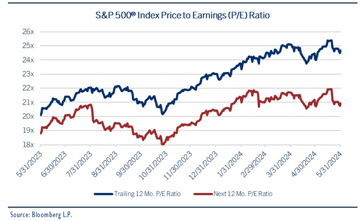 S&P 500 index price