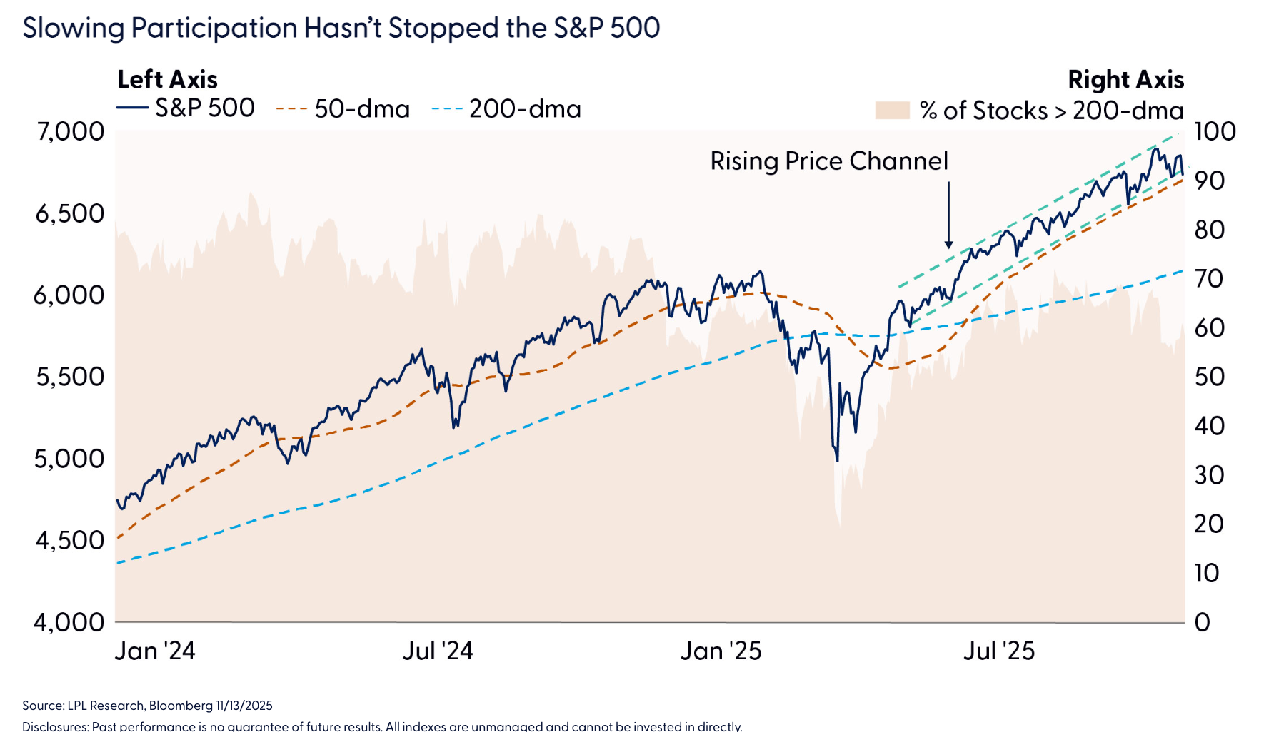 Slowing Participation Hasn&rsquo;t Stopped the S&P 500