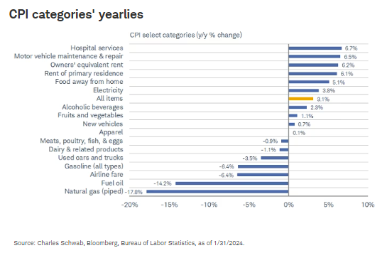 CPI categories' yearlies