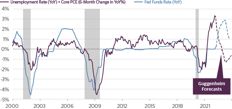 The Fed is Swinging from Delayed Lift Off to Overtightening