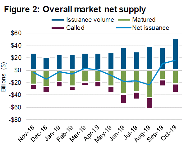 Figure 2: Overall market net supply