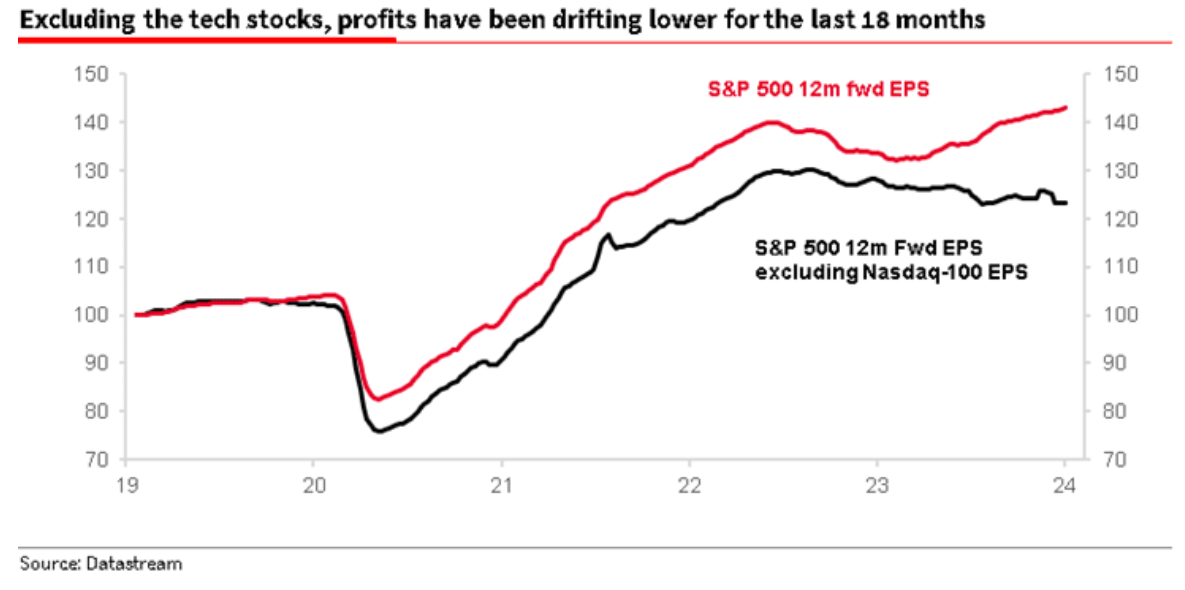 excluding tech stocks