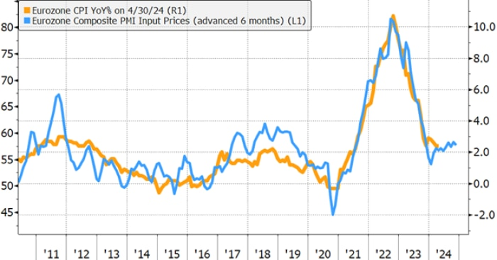 Inflation heading back to 2% target in Europe