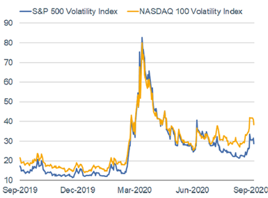 NASDAQ and S&P 500 Volatility Indices