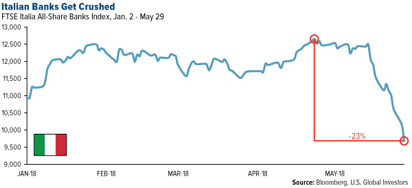 italian banks get crushed