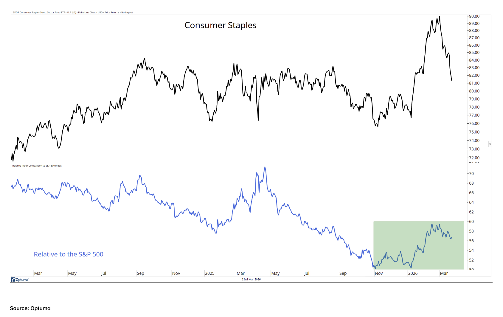Consumer Staples