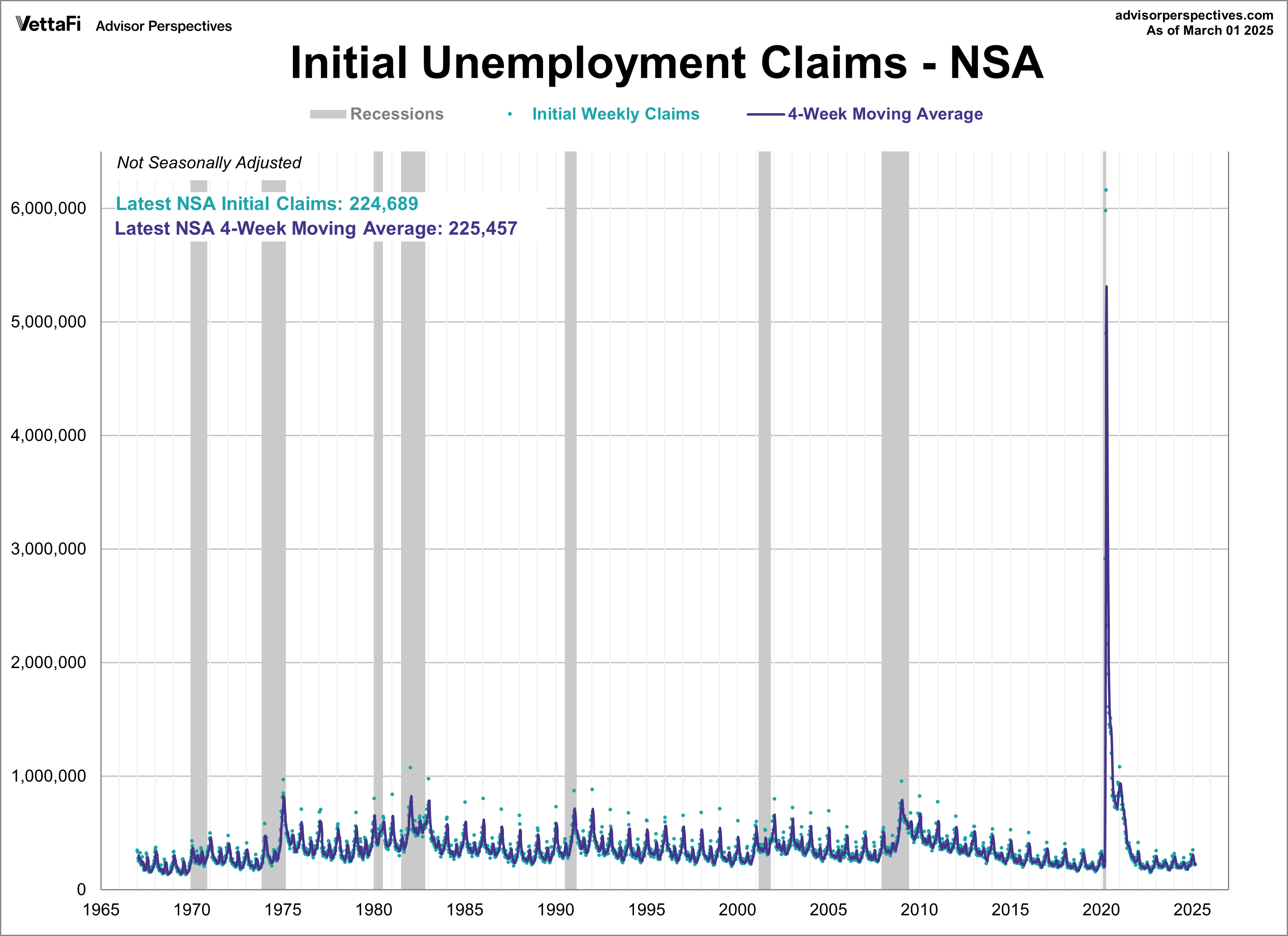 Non-seasonally adjusted initial unemployment claims