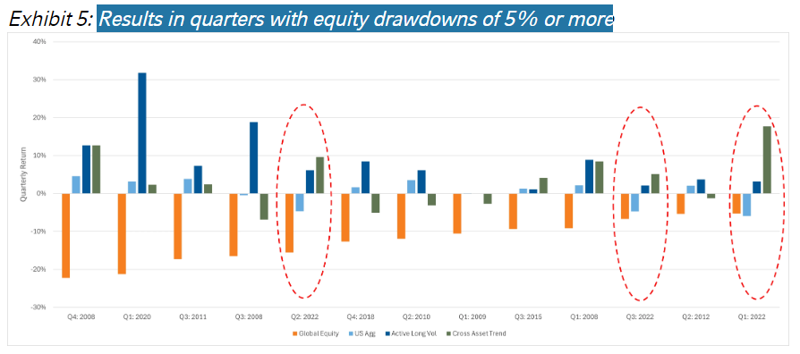 Results in quarters with equity drawdowns of 5% or more