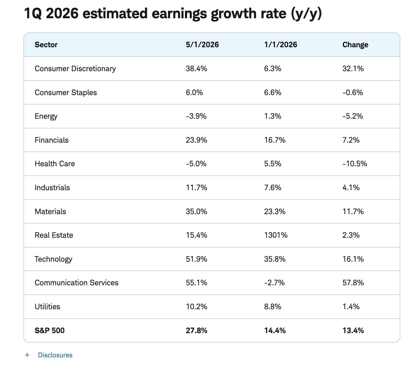1Q 2026 estimated earnings growth rate (y/y)