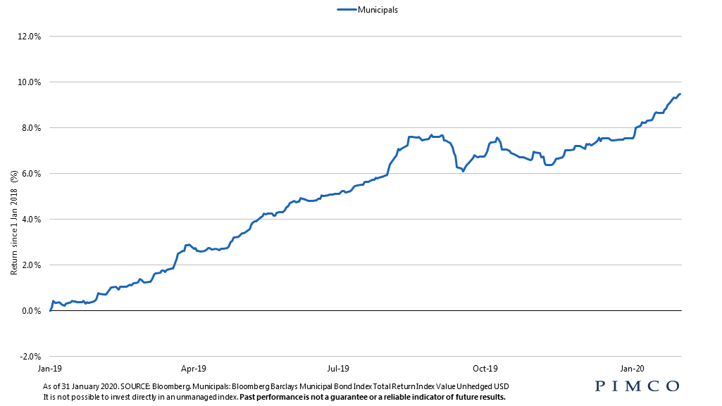 U.S. municipal bond market