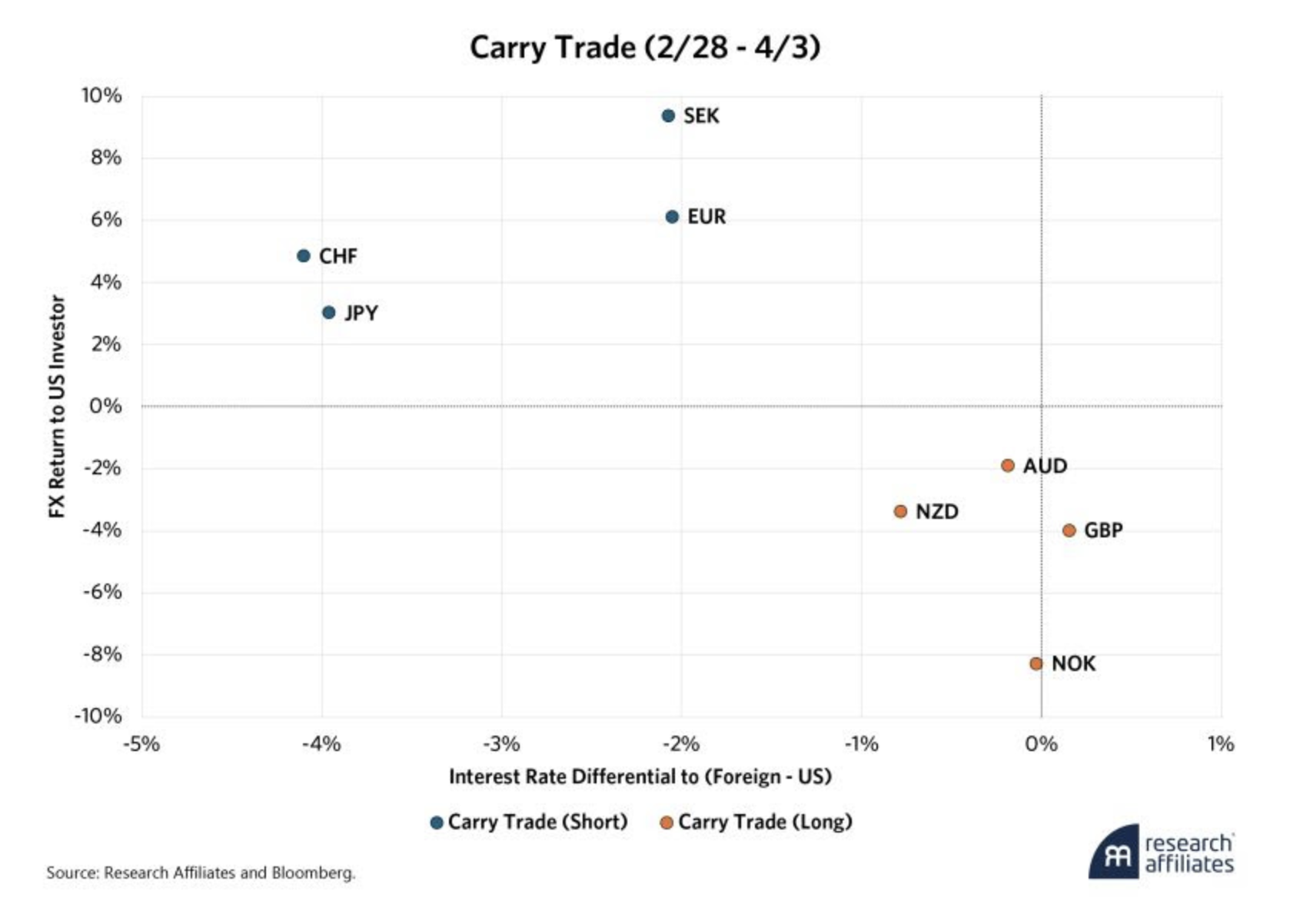 Carry Trade