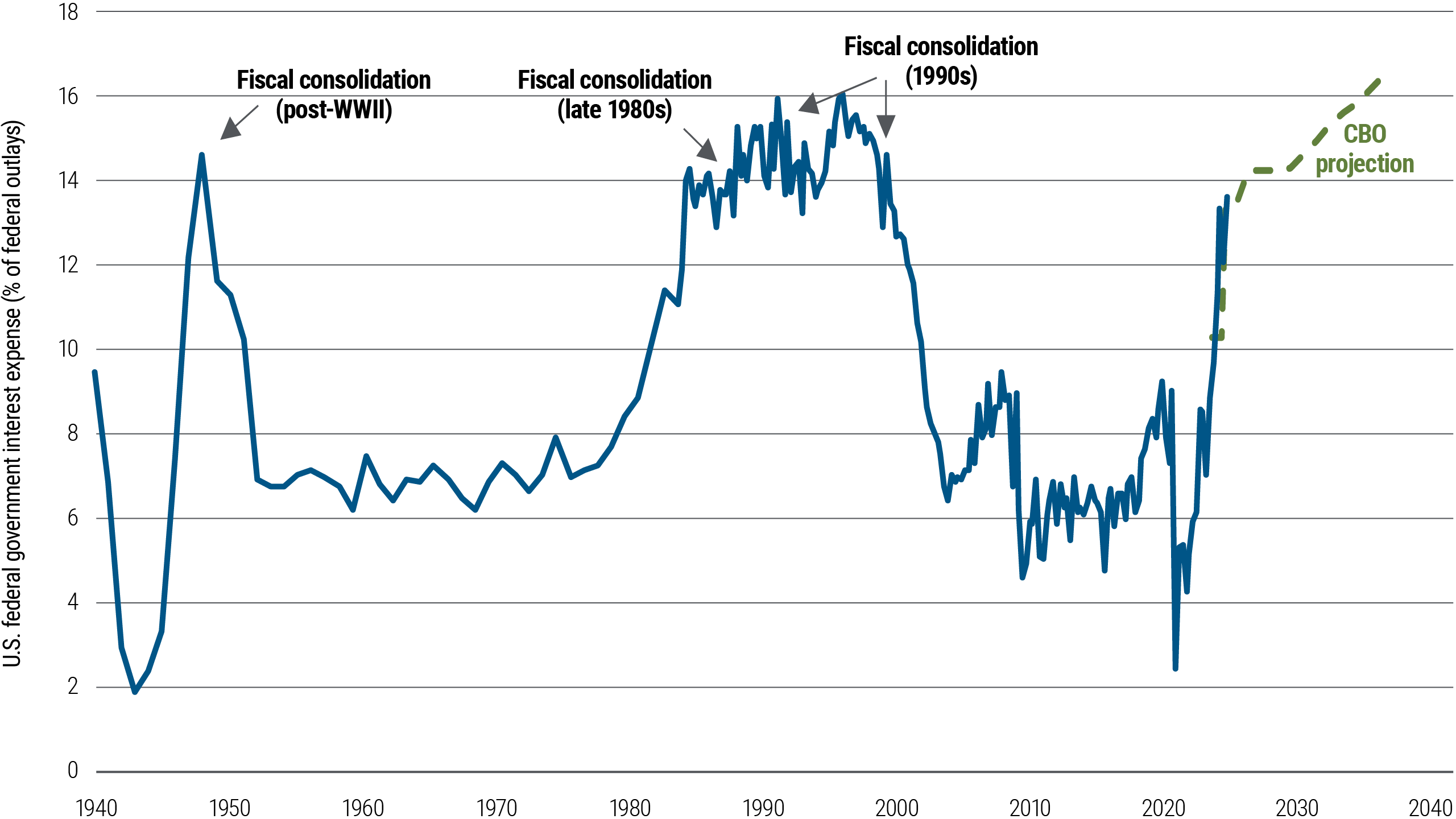Rising interest payments preceded previous episodes of significant fiscal tightening in US