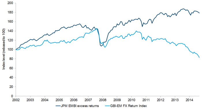 Exhibit 3: EM excess returns vs. EM FX (against US dollar)