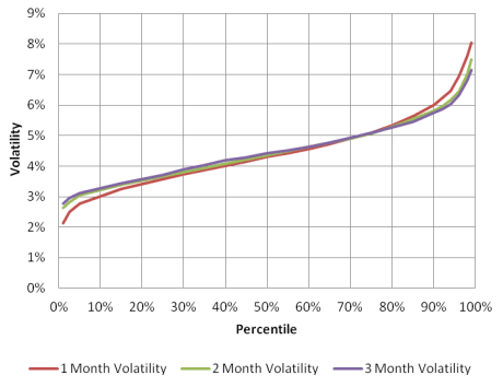 Percentiles for aggregate bond index volatility