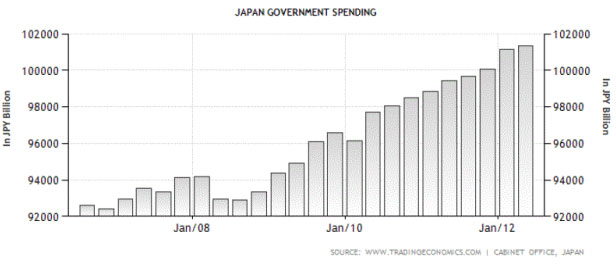 Japan Government Spending