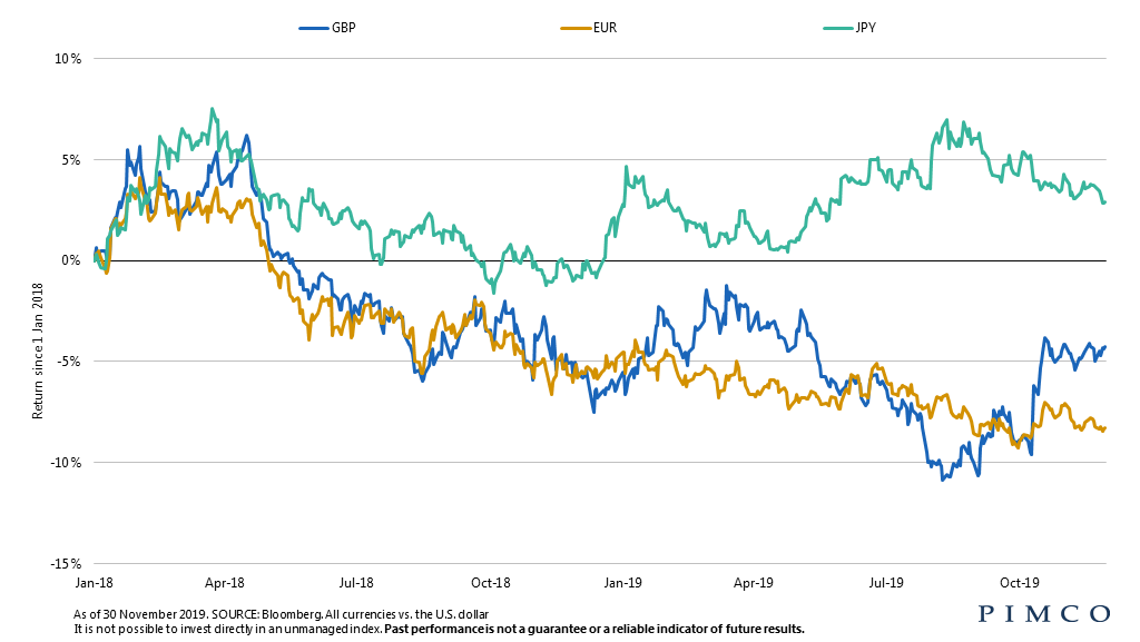 Currency markets