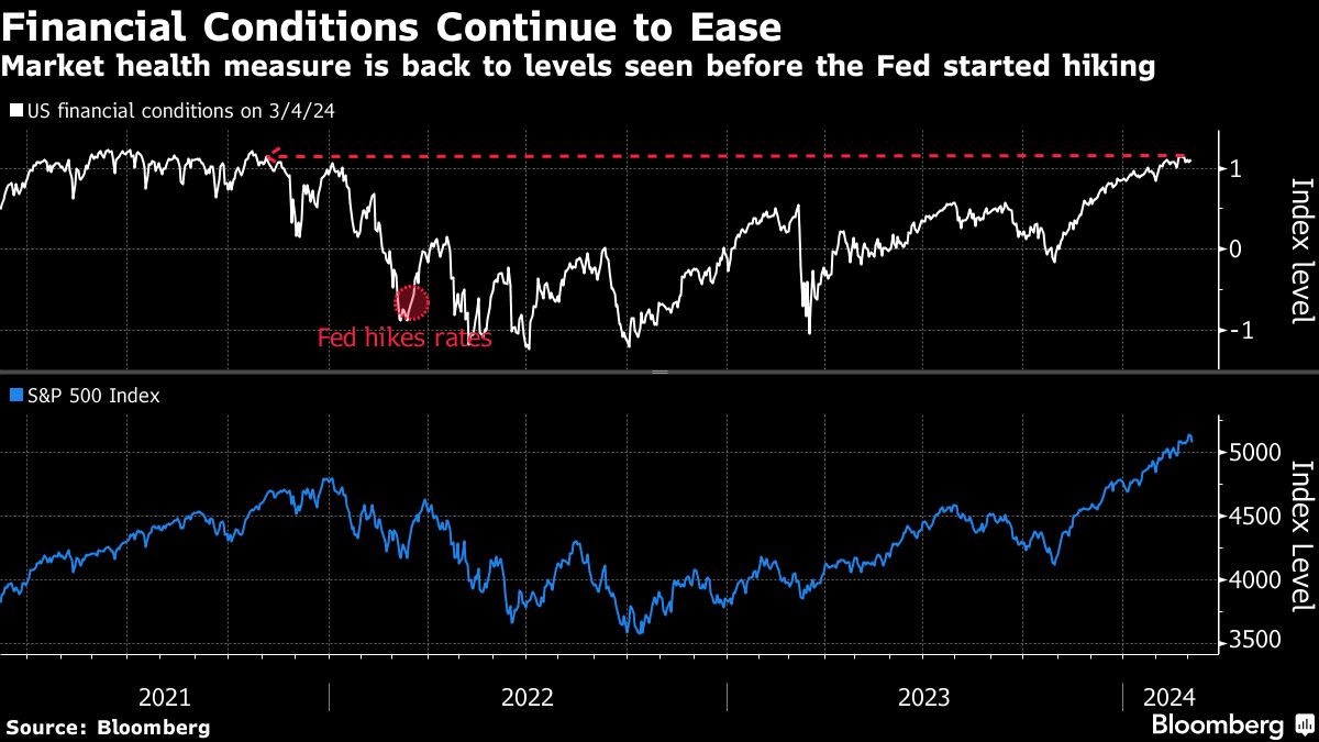 Financial Conditions Continue to Ease