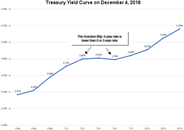 Treasury Yield Curve December 4, 2018