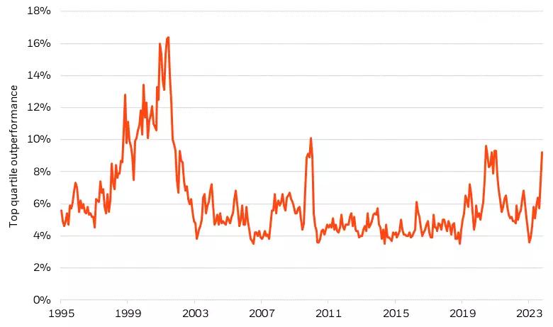 Alpha differential, top vs. bottom managers, 1995-2023