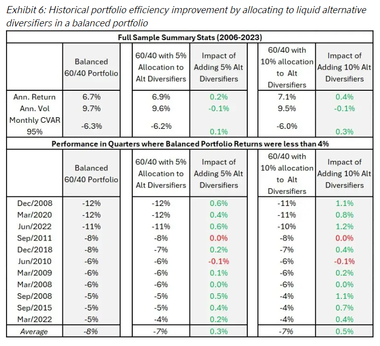 Historical portfolio efficiency improvement by allocating to liquid alternative diversifiers in a balanced portfolio