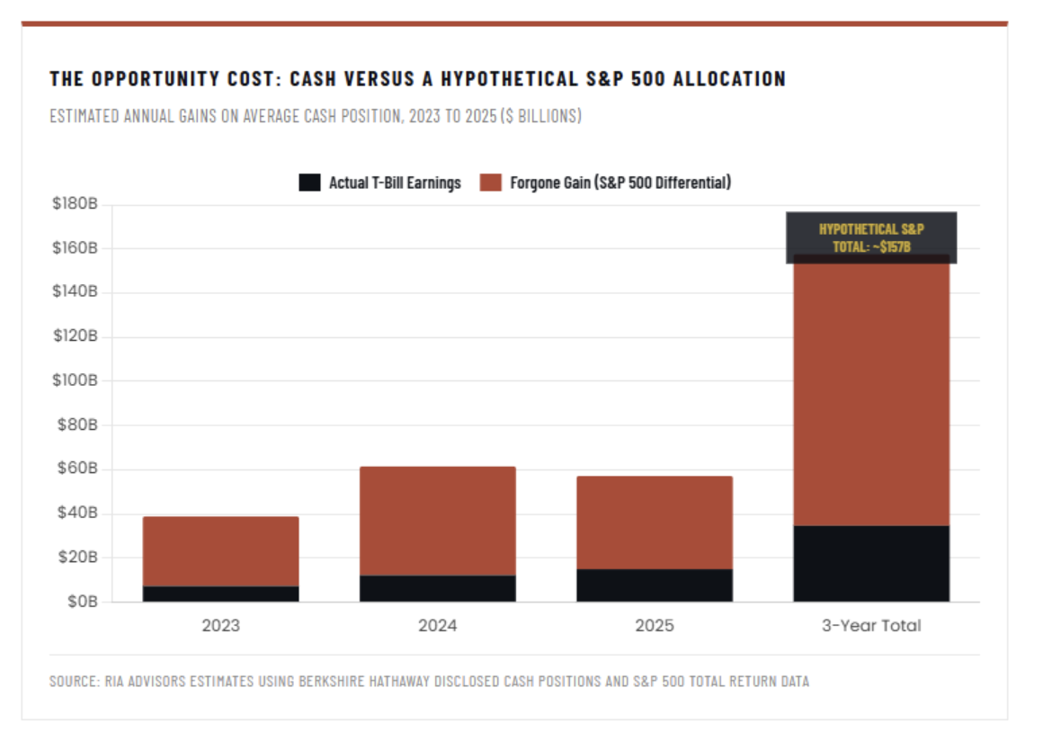 opportunity cost