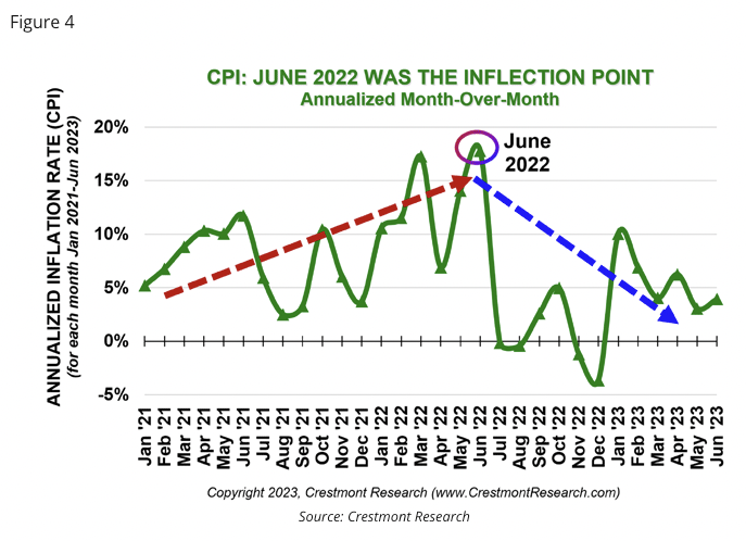 cpi june 2022