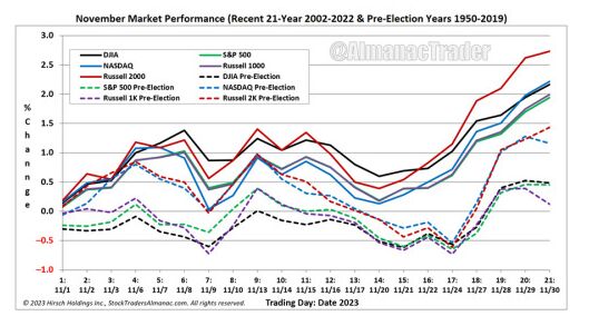 November Market Performance
