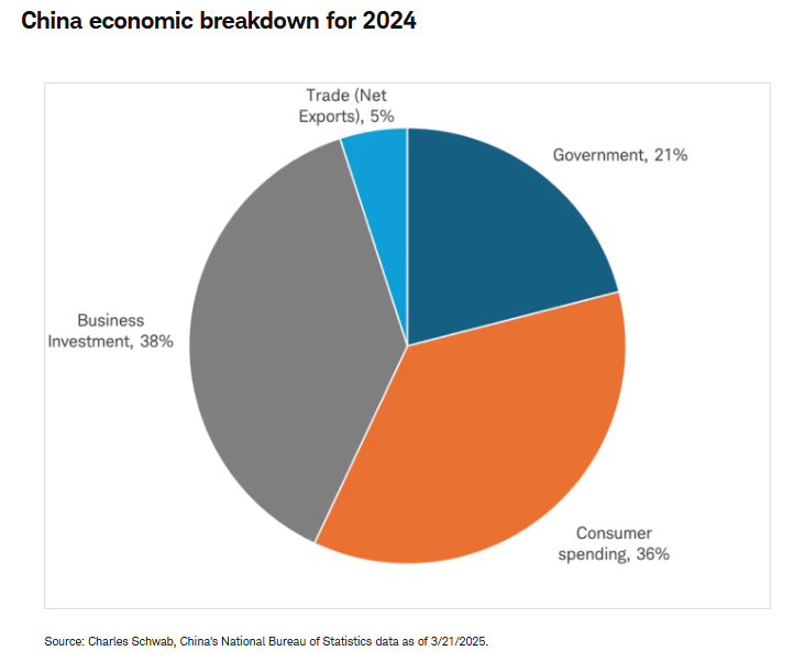 China Economic