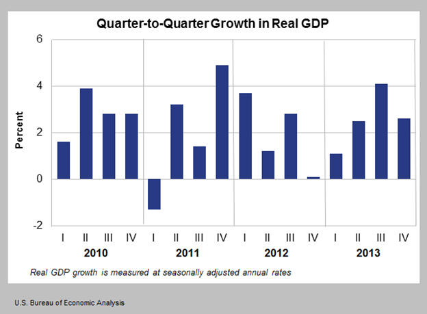 Quarter-to-Quarter Growth in Real GDP
