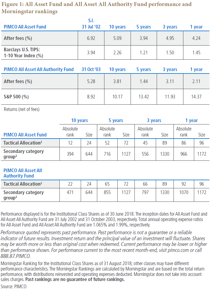 Figure 1: All Asset Fund and All Asset All Authority Fund performance and Morningstar rankings