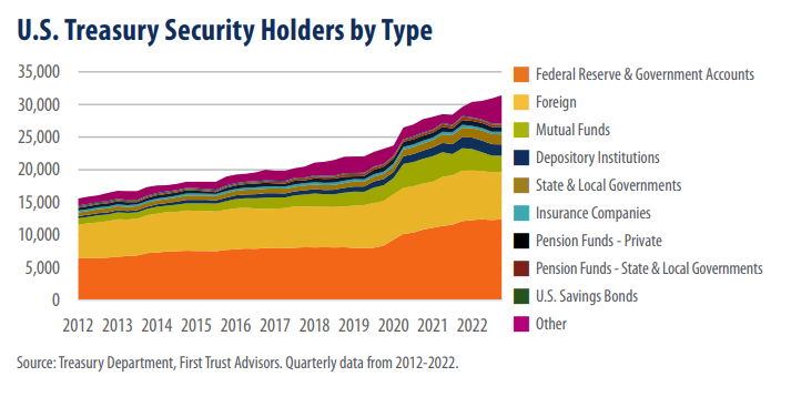 U.S. Treasury Security Holders by Type